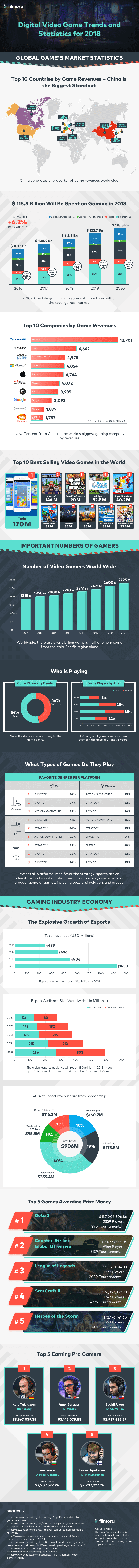 video-game-trends-and-stats